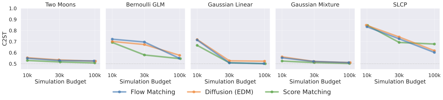 C2ST vs simulation budget for Flux1