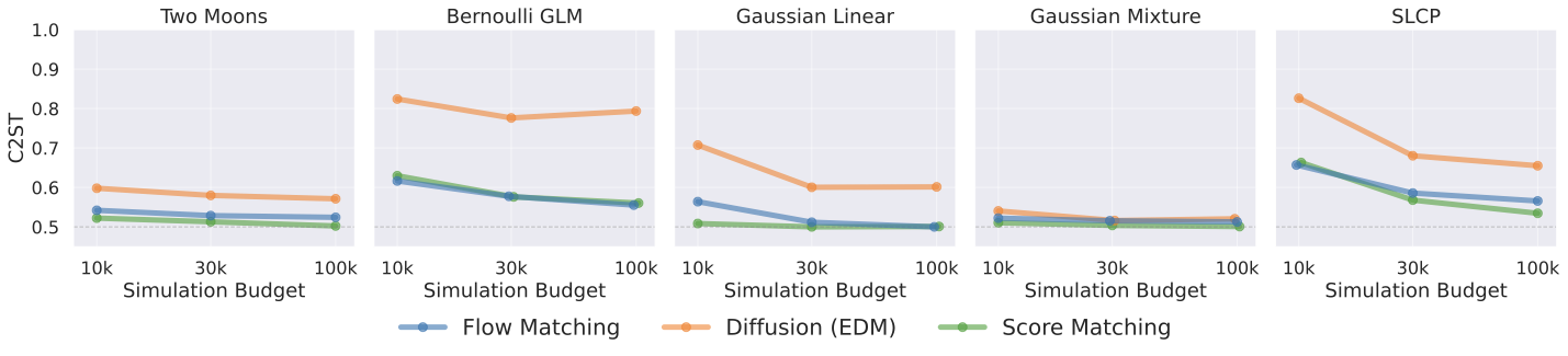 C2ST vs simulation budget for Flux1Joint